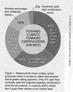 Lack of Consensus on Green Strategies